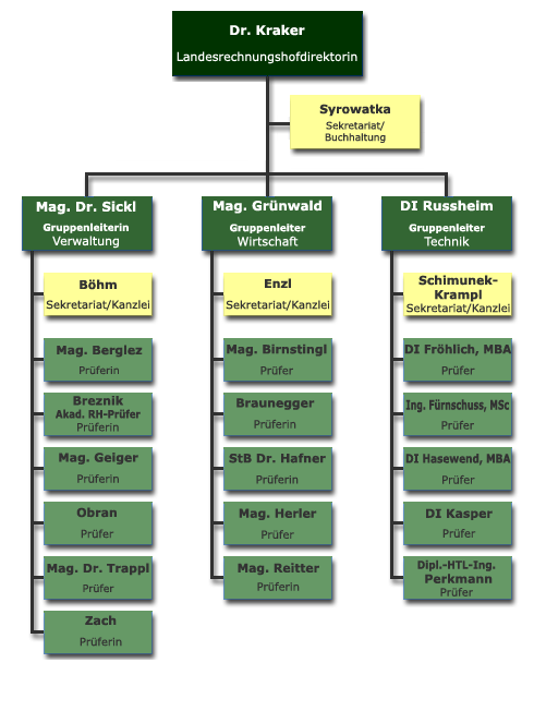Organigramm