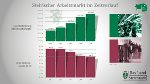 Im Vergleich zu 2015 ist die Zahl der Beschäftigten um 35.000 Personen gestiegen. © Land Steiermark; bei Quellenangabe honorarfrei Im Vergleich zu 2015 ist die Zahl der Beschäftigten um 35.000 Personen gestiegen.