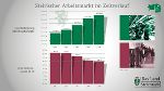 Im Vergleich zu 2015 ist die Zahl der Beschäftigten um 35.000 Personen gestiegen.