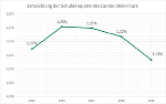 Entwicklung der Schuldenquote in der Steiermark Entwicklung der Schuldenquote in der Steiermark